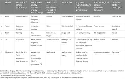 Humans have a basic physical and psychological need to move the body: Physical activity as a primary drive